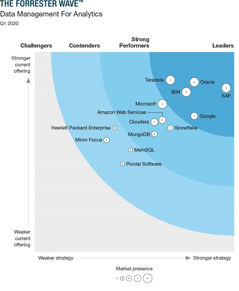 Teradata named a 2020 Q1 Leader in Data Management For Analytics by Forrester