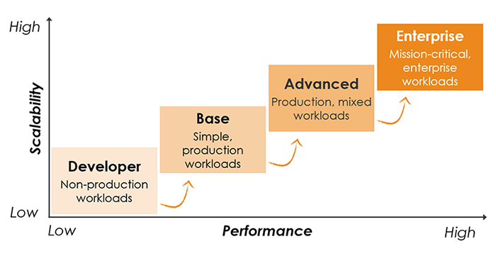 software tiers software tiers