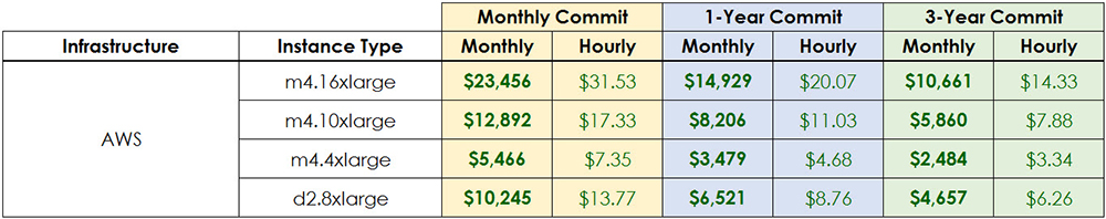 td database pricing AWS