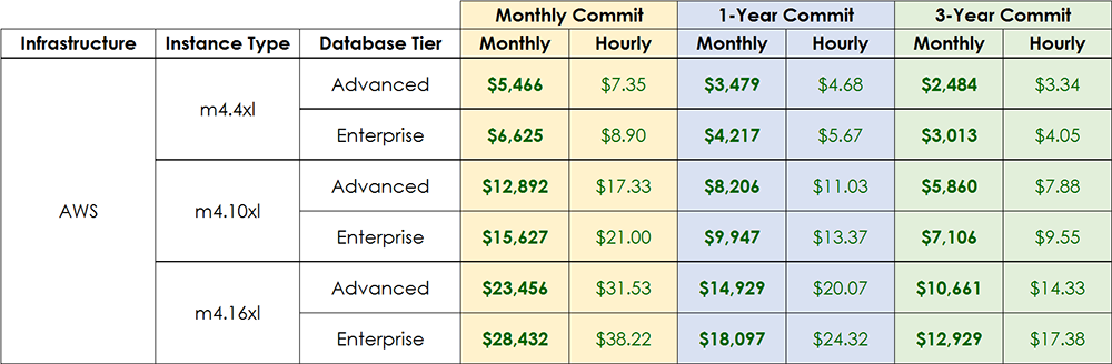 td database pricing AWS
