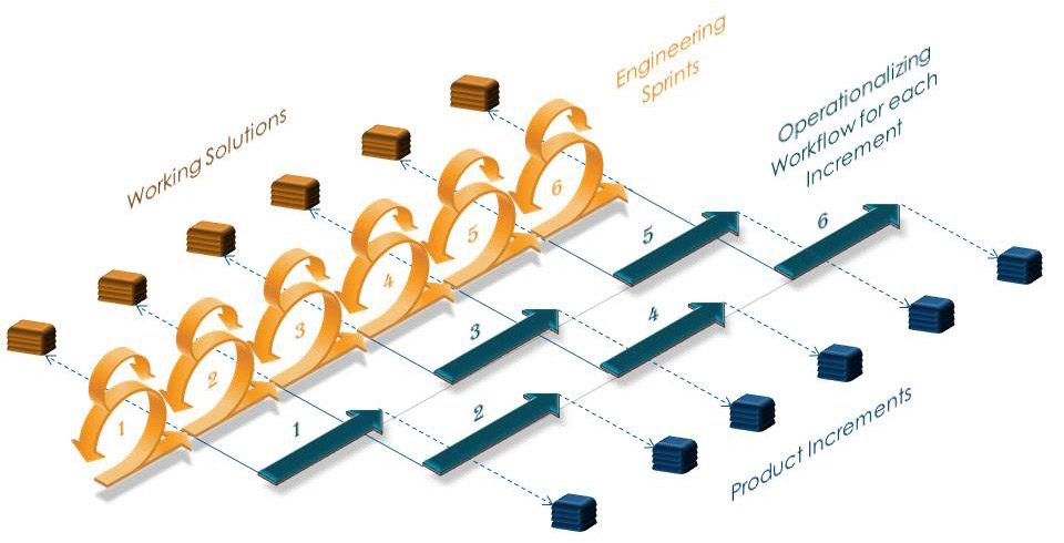 Teradata’s Agile Development Methodology