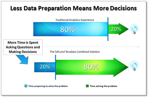 Less Data Preparation Means More Decisions, SAS and Teradata combined solution