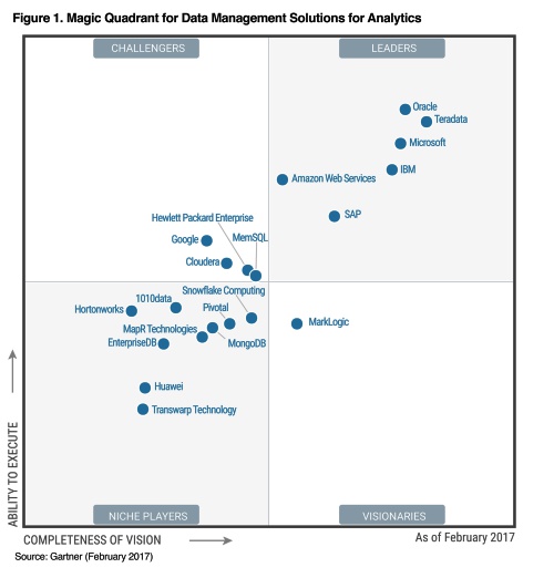 Gartner, Inc. 2017 Magic Quadrant for Data Management Solutions for Analytics¹ (DMSA) Gartner, Inc. 2017 Magic Quadrant for Data Management Solutions for Analytics¹ (DMSA)