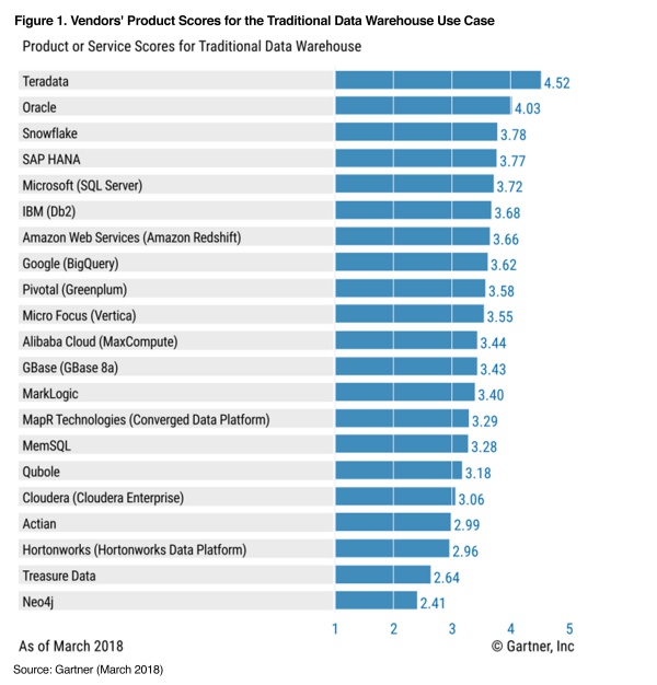 Vendors' Product Scores for the Traditional Data Warehouse Use Case