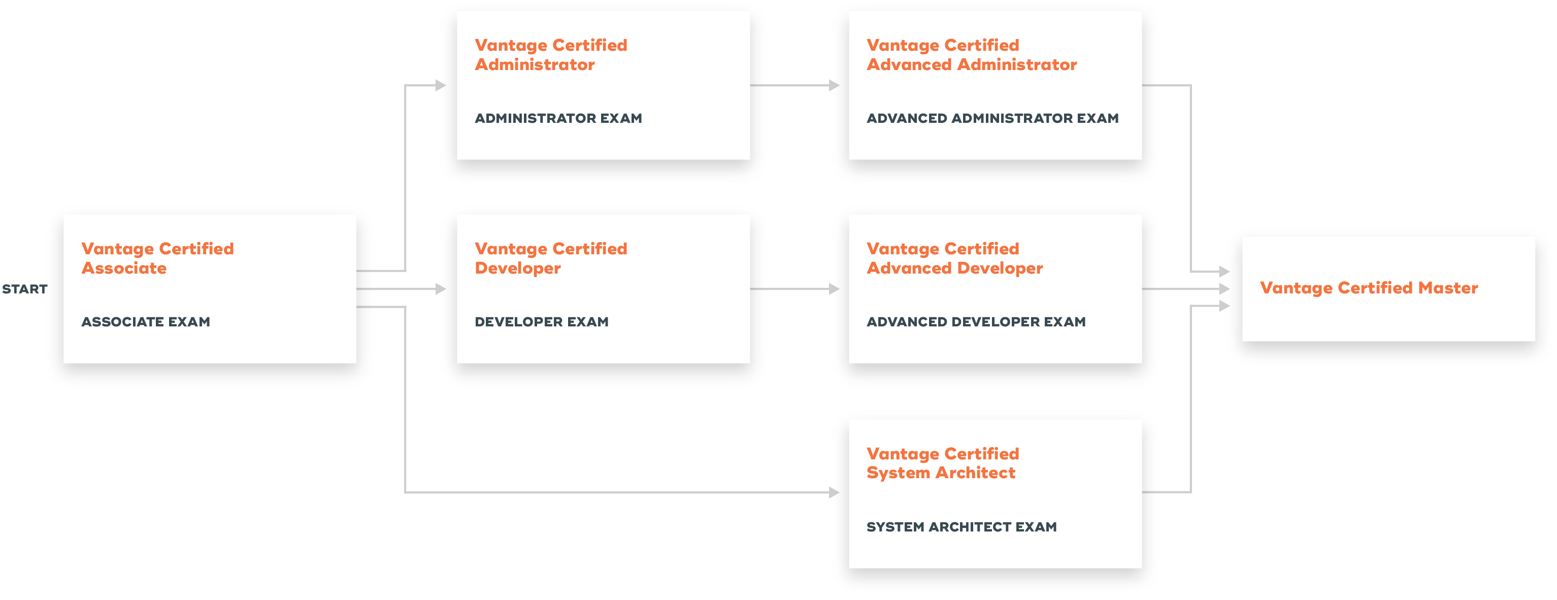 Chart of Teradata Certification paths from Associate to Master