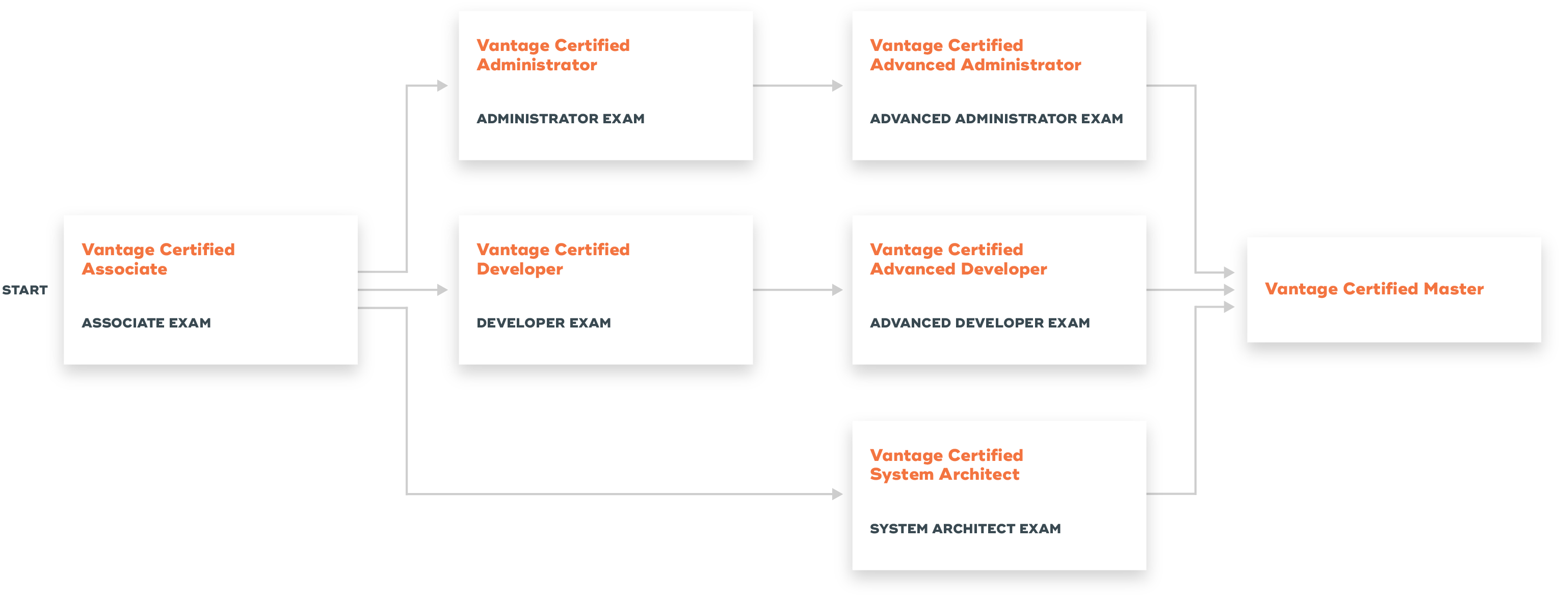 Teradata Certification Options: Option 1: Associate Exam - Administrator Exam - Advanced Administrator exam - Vantage Certified Master Option 2: Associate Exam - Developer Exam - Advanced Developer Exam - Vantage Certified Master Option 3: Associate Exam - System Architect Exam - Vantage Certified Master