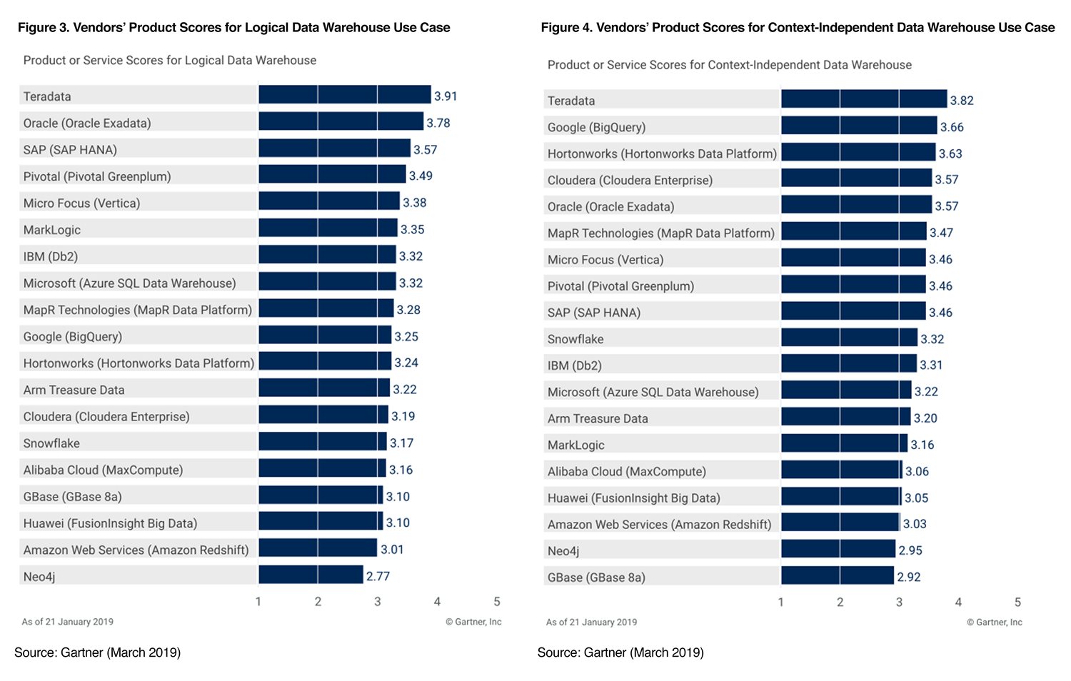 Vendors' Product Scores for Logical and Context-Independent Data Warehouse Use Case