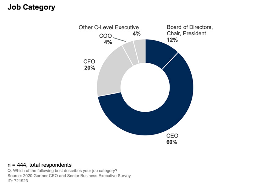 2020 Gartner CEO survey chart